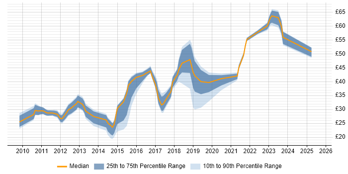 Contractor hourly rate distribution trend for jobs in the UK citing Cisco Nexus