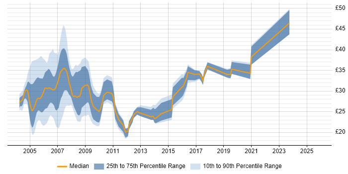 Contractor hourly rate distribution trend for jobs in the UK citing Cisco Prime