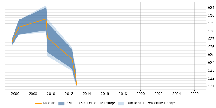 Contractor hourly rate distribution trend for Cisco Security Analyst job vacancies in the UK