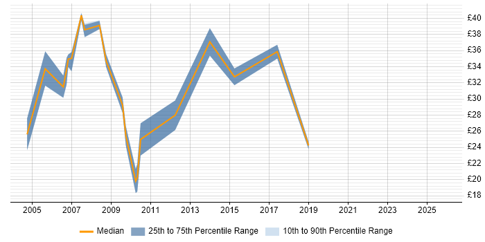 Contractor hourly rate distribution trend for Cisco Security Engineer job vacancies in the UK