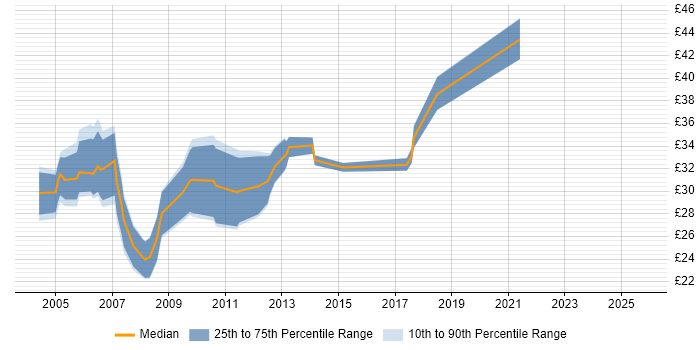 Contractor hourly rate distribution trend for Cisco Specialist job vacancies in the UK