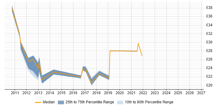 Contractor hourly rate distribution trend for jobs in the UK citing Cisco UCCX