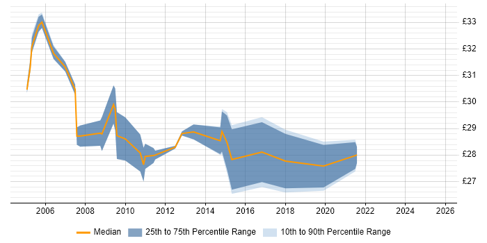 Contractor hourly rate distribution trend for Cisco Voice Engineer job vacancies in the UK Contractor hourly rate distribution trend for Cisco Voice Engineer job vacancies in the UK