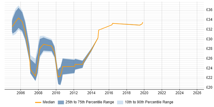 Contractor hourly rate distribution trend for Cisco VoIP Engineer job vacancies in the UK