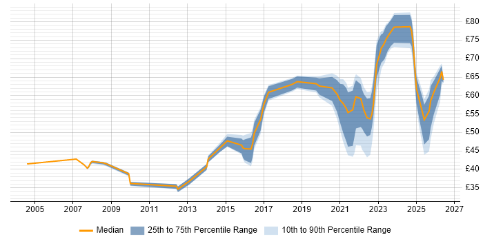Contractor hourly rate distribution trend for jobs in the UK citing CISM