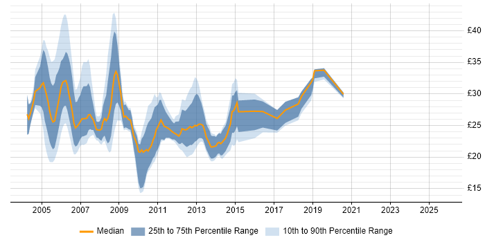 Contractor hourly rate distribution trend for jobs in the UK citing Citrix Certification Contractor hourly rate distribution trend for jobs in the UK citing Citrix Certification