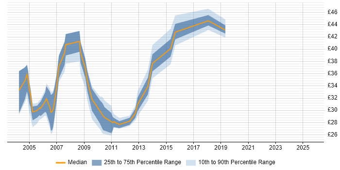 Contractor hourly rate distribution trend for Citrix Consultant job vacancies in the UK