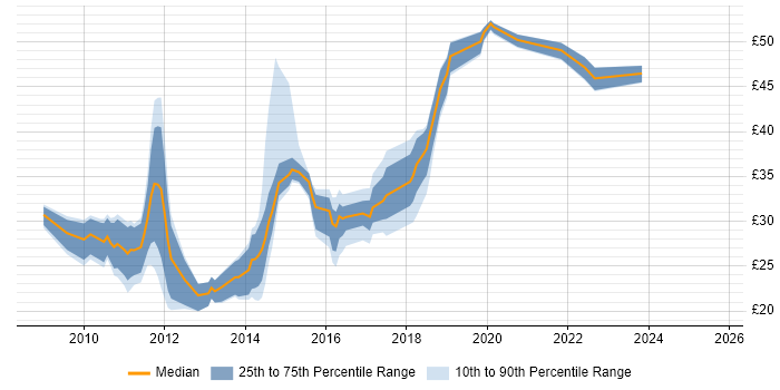 Contractor hourly rate distribution trend for jobs in the UK citing Citrix Hypervisor