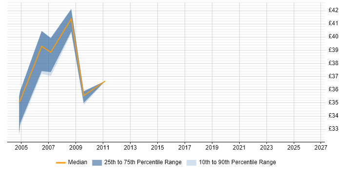 Contractor hourly rate distribution trend for Citrix Technical Consultant job vacancies in the UK