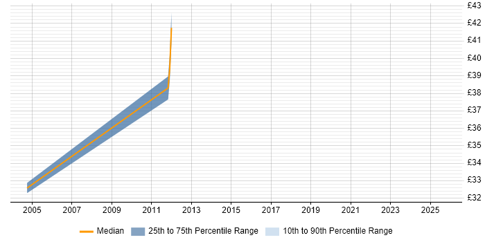 Contractor hourly rate distribution trend for Citrix Technical Specialist job vacancies in the UK Contractor hourly rate distribution trend for Citrix Technical Specialist job vacancies in the UK