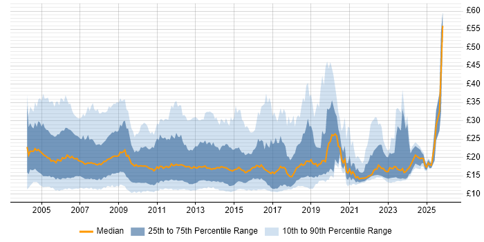 Contractor hourly rate distribution trend for jobs in the UK citing Citrix