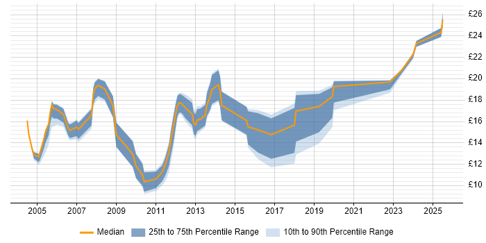 Contractor hourly rate distribution trend for jobs in the UK citing City &amp; Guilds