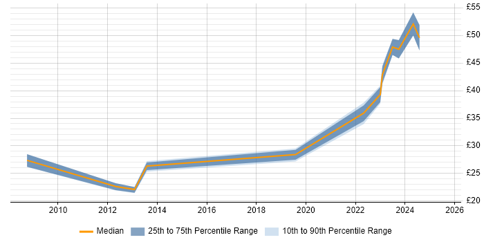 Contractor hourly rate distribution trend for jobs in the UK citing Civil 3D Contractor hourly rate distribution trend for jobs in the UK citing Civil 3D
