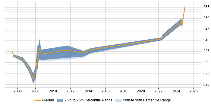 Contractor hourly rate distribution trend for Civil Engineer job vacancies in the UK