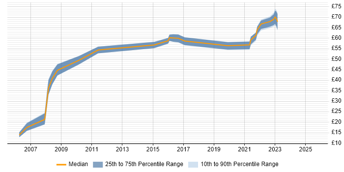 Contractor hourly rate distribution trend for jobs in the UK citing CLAS