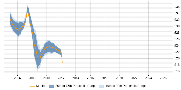 Contractor hourly rate distribution trend for Classic ASP Developer job vacancies in the UK