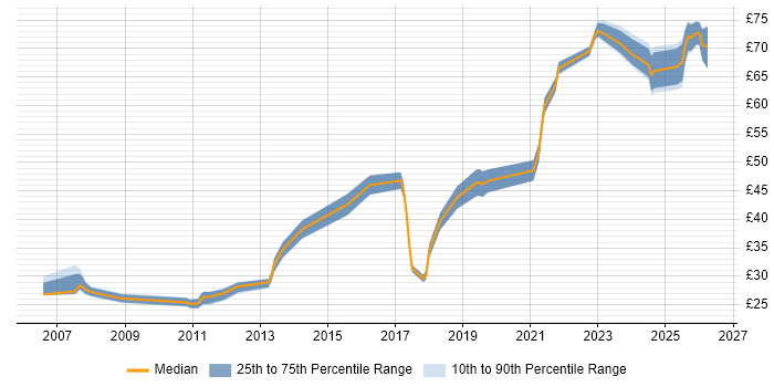 Contractor hourly rate distribution trend for jobs in the UK citing Clean Code