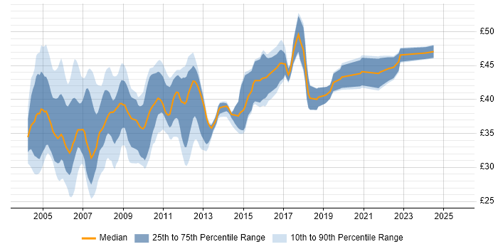 Contractor hourly rate distribution trend for jobs in the UK citing ClearCase