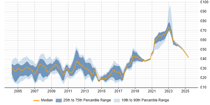 Contractor hourly rate distribution trend for jobs in the UK citing Client/Server