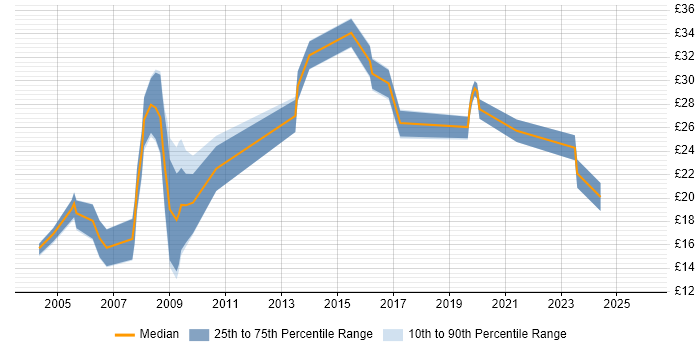 Contractor hourly rate distribution trend for Clinical Coder job vacancies in the UK