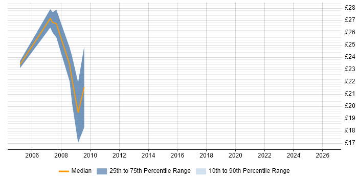 Contractor hourly rate distribution trend for Clinical Data Analyst job vacancies in the UK