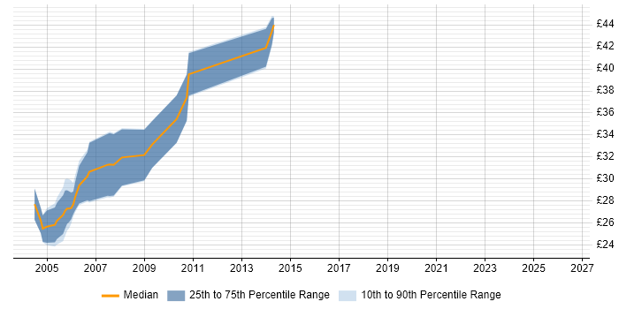 Contractor hourly rate distribution trend for Clinical Data Manager job vacancies in the UK