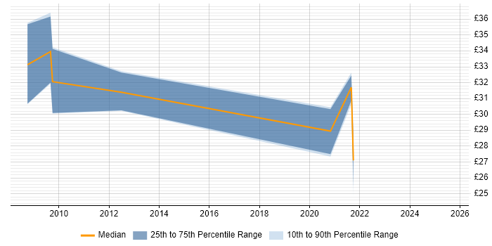 Contractor hourly rate distribution trend for Clinical Project Manager job vacancies in the UK