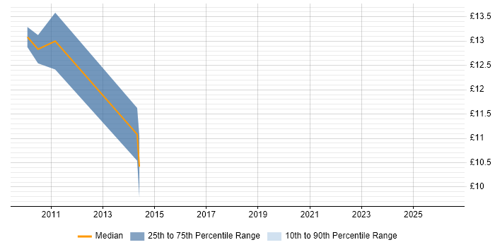 Contractor hourly rate distribution trend for jobs in the UK citing Clonezilla