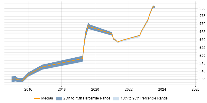 Contractor hourly rate distribution trend for Cloud Architect job vacancies in the UK