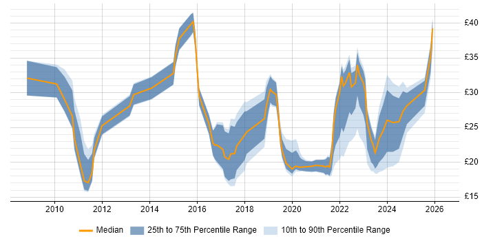 Contractor hourly rate distribution trend for jobs in the UK citing Cloud Computing