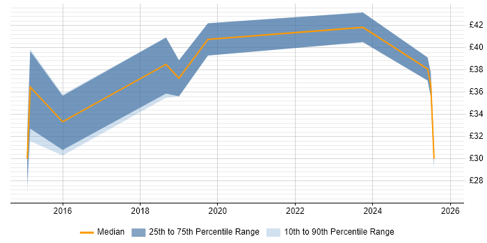 Contractor hourly rate distribution trend for Cloud Infrastructure Engineer job vacancies in the UK