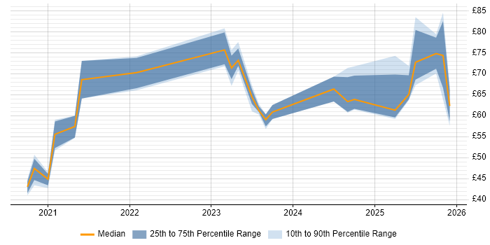 Contractor hourly rate distribution trend for jobs in the UK citing Cloud Native