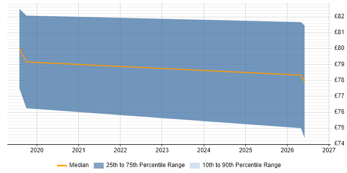 Contractor hourly rate distribution trend for Cloud Platform Engineer job vacancies in the UK