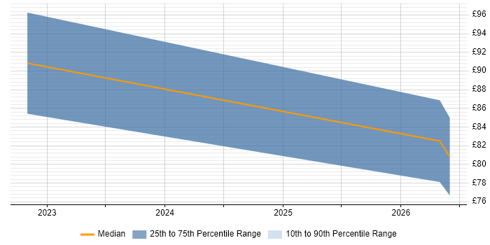 Contractor hourly rate distribution trend for Cloud Security Engineer job vacancies in the UK
