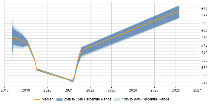 Contractor hourly rate distribution trend for jobs in the UK citing Cloudera