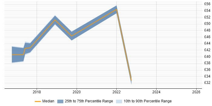 Contractor hourly rate distribution trend for jobs in the UK citing CMake
