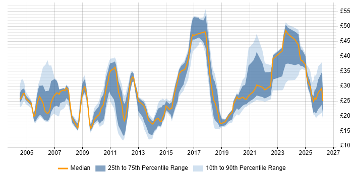 Contractor hourly rate distribution trend for jobs in the UK citing CMDB