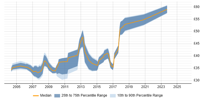 Contractor hourly rate distribution trend for jobs in the UK citing CMMI