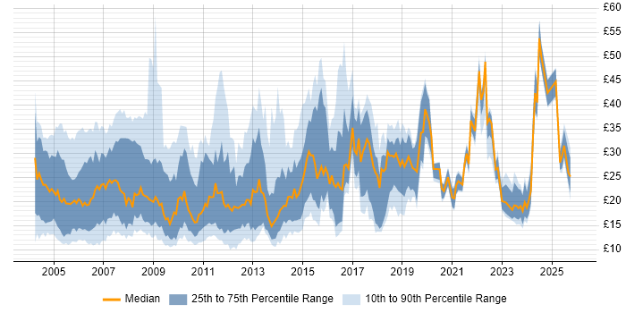 Contractor hourly rate distribution trend for jobs in the UK citing CMS