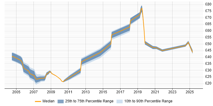 Contractor hourly rate distribution trend for jobs in the UK citing COBIT
