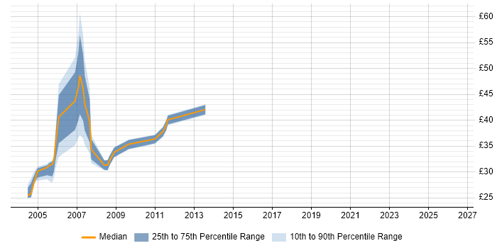 Contractor hourly rate distribution trend for COBOL Analyst Programmer job vacancies in the UK