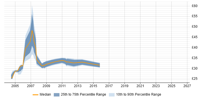Contractor hourly rate distribution trend for COBOL Analyst job vacancies in the UK