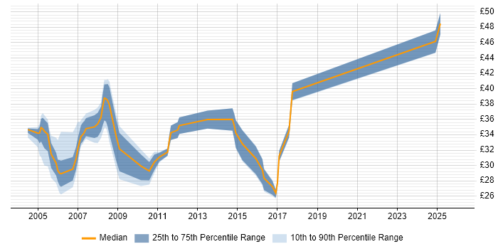 Contractor hourly rate distribution trend for COBOL Developer job vacancies in the UK