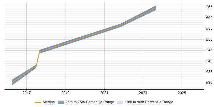 Contractor hourly rate distribution trend for jobs in the UK citing CocoaPods