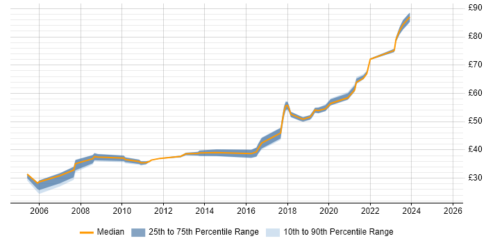 Contractor hourly rate distribution trend for jobs in the UK citing Code Coverage