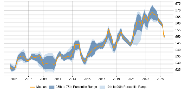 Contractor hourly rate distribution trend for jobs in the UK citing Code Quality