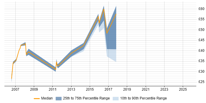 Contractor hourly rate distribution trend for jobs in the UK citing Cognos Business Intelligence Contractor hourly rate distribution trend for jobs in the UK citing Cognos Business Intelligence