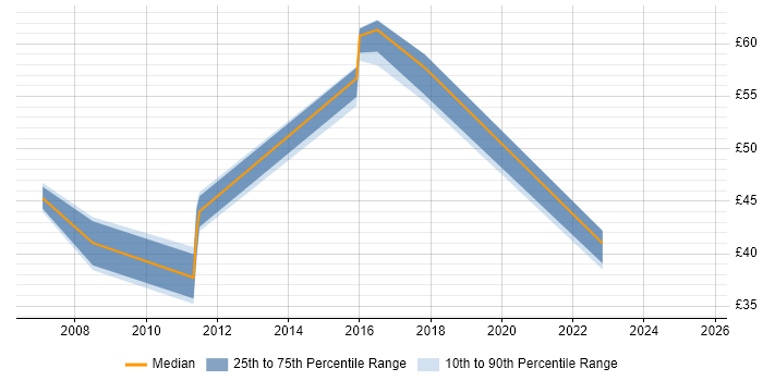 Contractor hourly rate distribution trend for jobs in the UK citing Cognos Framework Manager Contractor hourly rate distribution trend for jobs in the UK citing Cognos Framework Manager