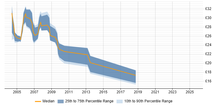 Contractor hourly rate distribution trend for jobs in the UK citing Cognos Impromptu Contractor hourly rate distribution trend for jobs in the UK citing Cognos Impromptu
