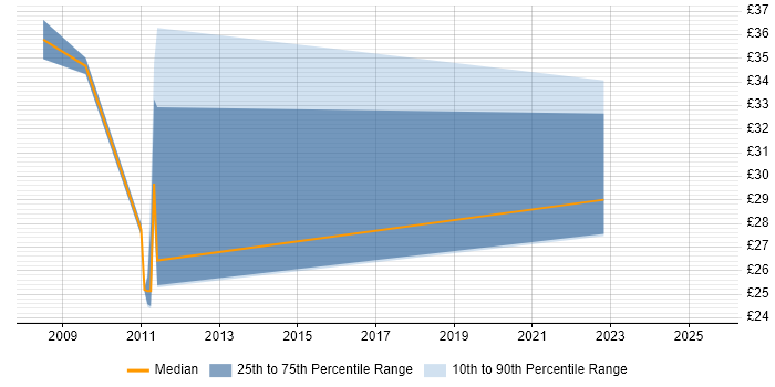 Contractor hourly rate distribution trend for jobs in the UK citing Cognos Report Studio Contractor hourly rate distribution trend for jobs in the UK citing Cognos Report Studio